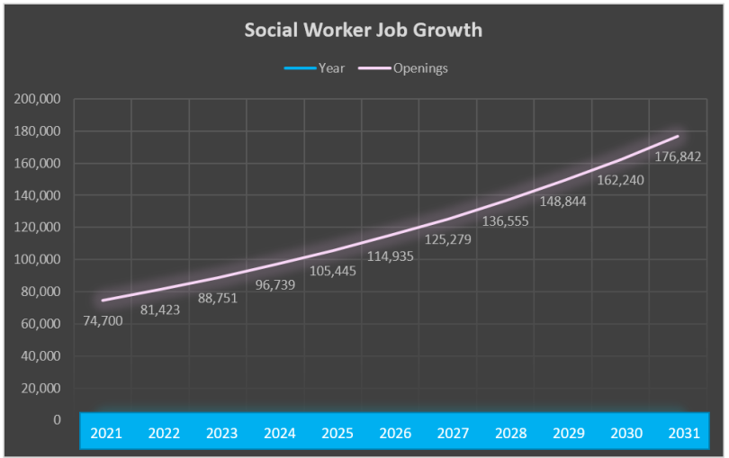 What Is Social Work. Social Work Job Growth. Social Work Introduction Guide 810x509 