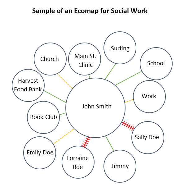 Best Social Work Ecomap Guide With Free Template Everything You Need 